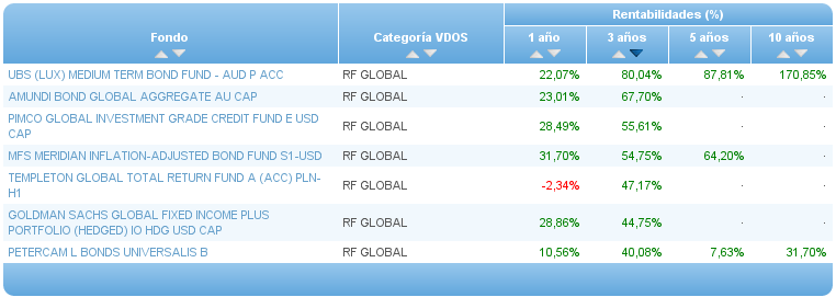 Comparando fondos: TMT rentabilidad 3 años
