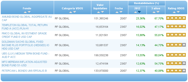 Comparando fondos: TMT rentabilidad año
