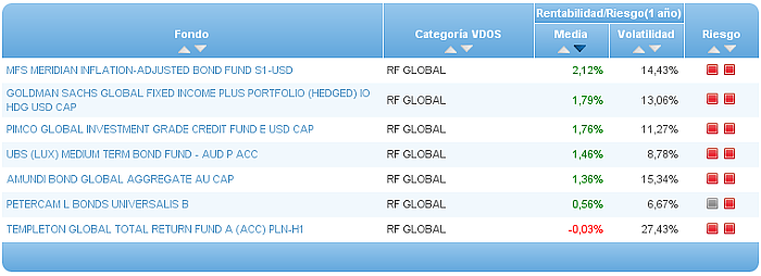 Comparando fondos: TMT riesgo