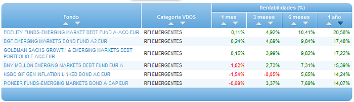 Comparando fondos: renta fija internacional emergentes rentabilidad 1 año