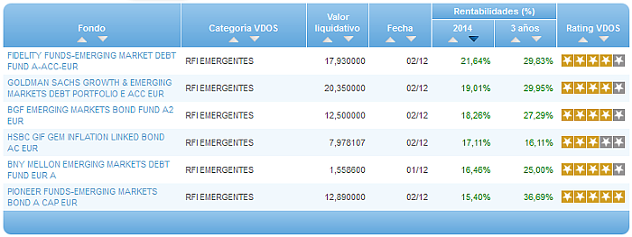 Comparando fondos: renta fija internacional emergentes año