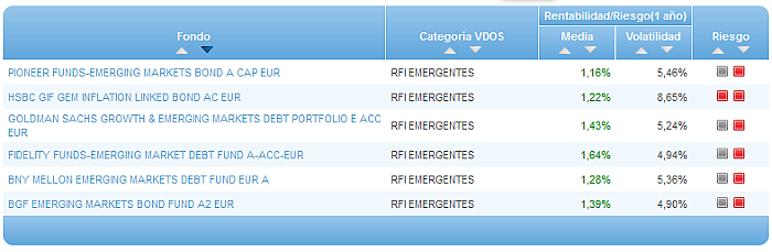 Comparando fondos: renta fija internacional emergentes riesgo