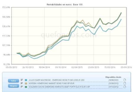 Búsqueda de rentabilidad en deuda emergente