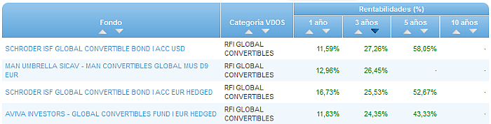 RVI USA Crecimiento buscador rentabilidad 3 años