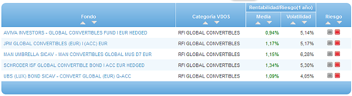 Comparando fondos: Renta Variable Euro riesgo