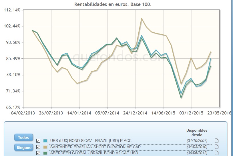 También en renta fija Latinoamerica lidera las ganancias en el año