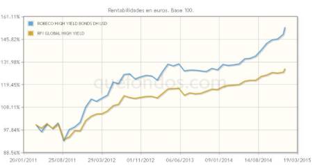 Oportunidades en high yield global, con Robeco