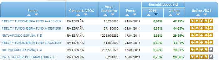 RFI USA buscador rentabilidad año