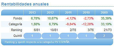 Comparando fondos: Renta Variable Euro