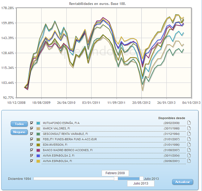 Comparando fondos:rv euro evolucion