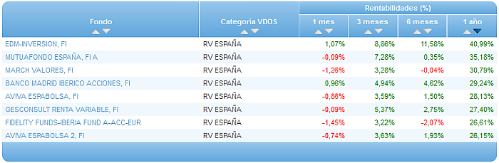 Comparando fondos: Renta Variable Euro rentabilidad 1 año