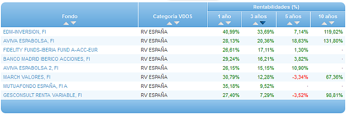 Comparando fondos: Renta Variable Euro rentabilidad 3 años