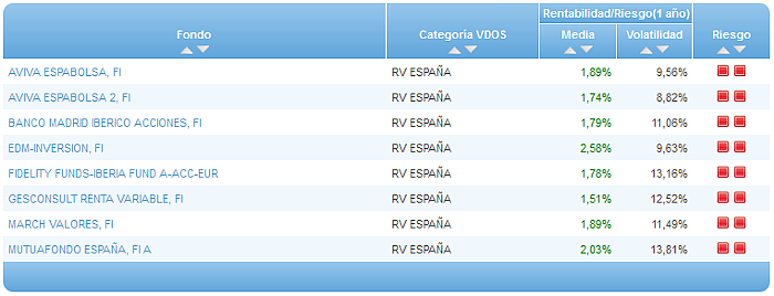 Comparando fondos: Renta Variable Euro riesgo