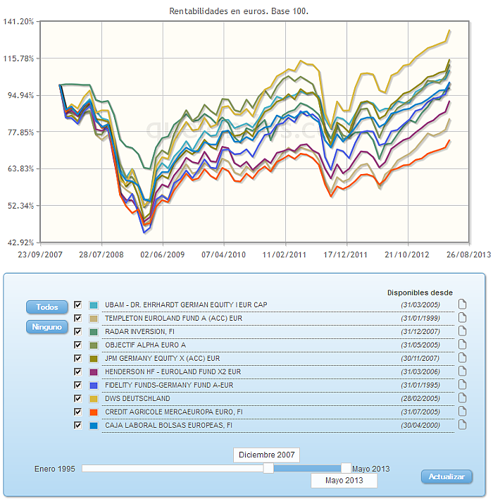 Comparando fondos:rv euro evolucion