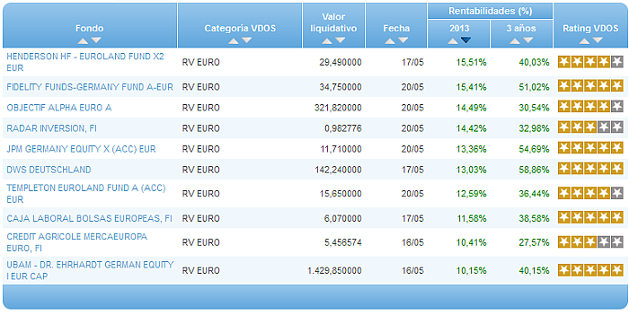 Comparando fondos: Renta Variable Euro rentabilidad año