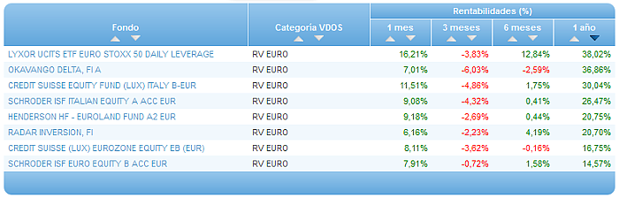 Comparando fondos: Renta Variable Euro rentabilidad 1 año