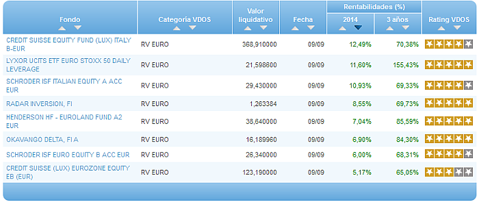 Comparando fondos: Renta Variable Euro rentabilidad año