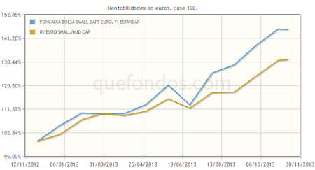 Selección Small/Mid Euro de Invercaixa