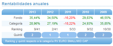 Comparando fondos: Renta Variable Euro