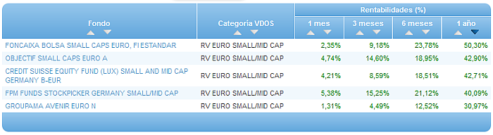 Comparando fondos: Renta Variable Euro rentabilidad 1 año