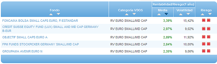 Comparando fondos: Renta Variable Euro riesgo