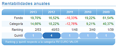 Comparando fondos: Renta Variable Euro