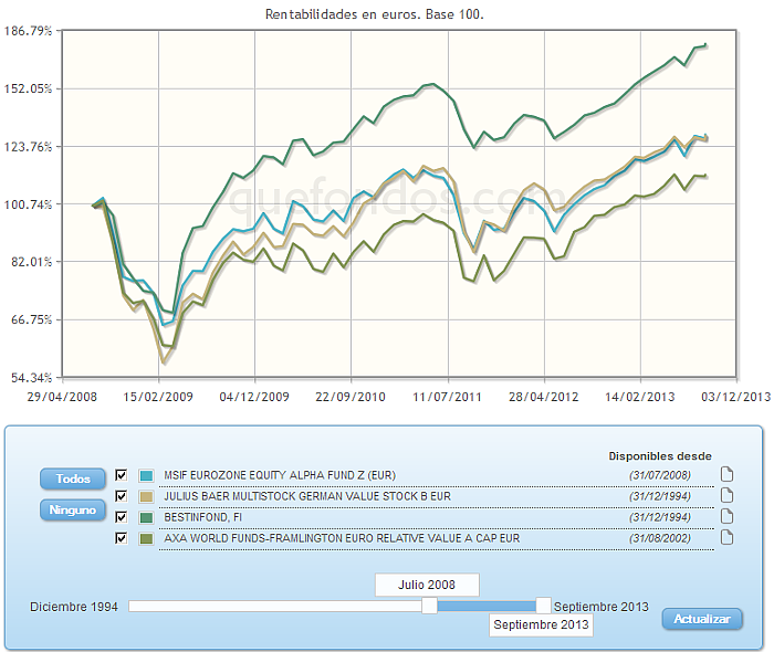 Comparando fondos:rv euro evolucion