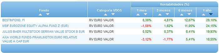 Comparando fondos: Renta Variable Euro rentabilidad 1 año