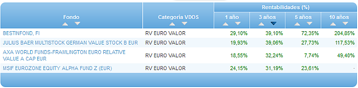 Comparando fondos: Renta Variable Euro rentabilidad 3 años