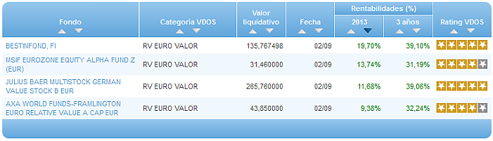 Comparando fondos: Renta Variable Euro rentabilidad año