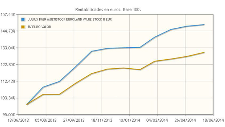 Estilo value y gestión de alfa, con el fondo de Julius Baer