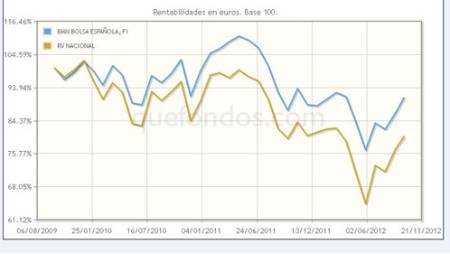 Calidad y crecimiento en Bolsa española, con BMN