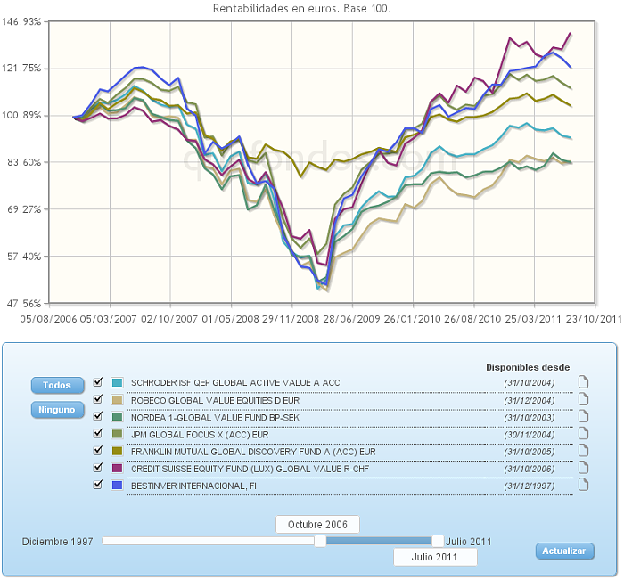 rv global value evolucion