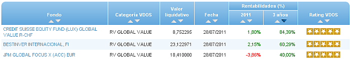 rv global value rentabilidad 3 años