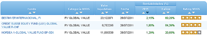 rv global value rentabilidad 1 año