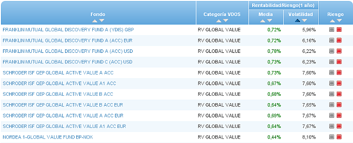 rv global value volatilidad