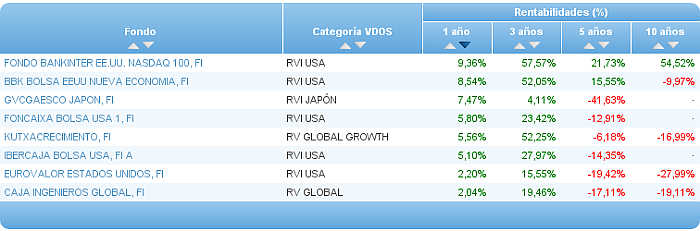 renta variable gestoras nacionales rentabilidad 1 año