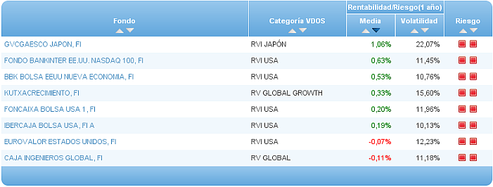 renta variable gestoras nacionales rentabilidad 1 riesgo