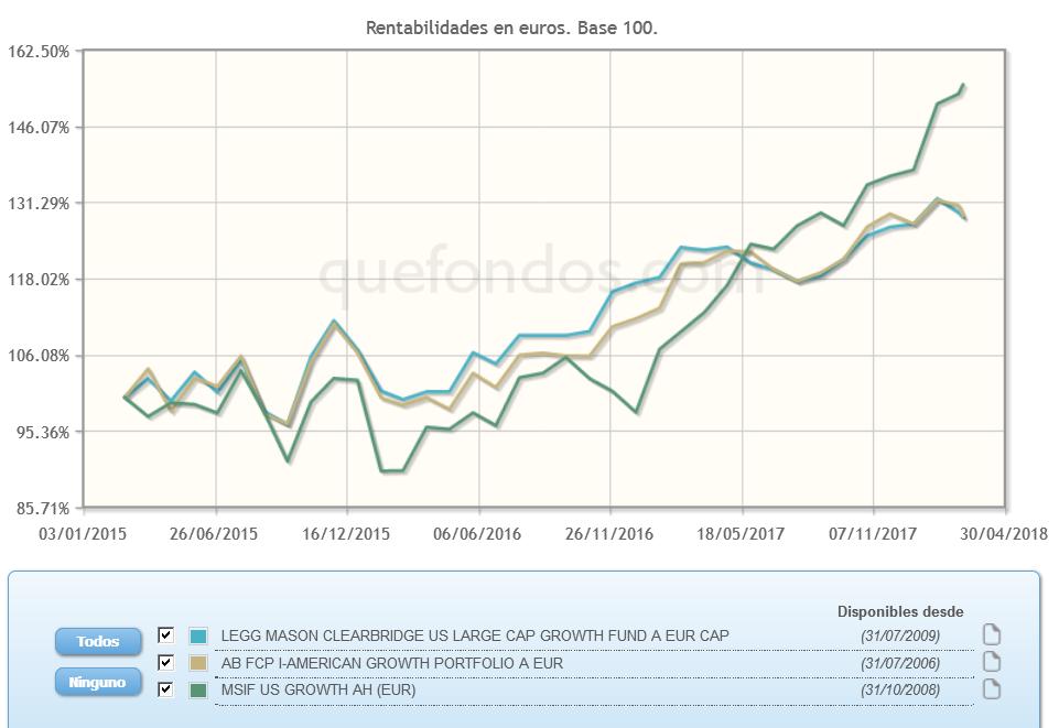 Estilo Growth o Crecimiento en empresas de EE.UU.