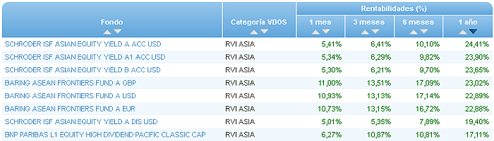 renta variable internacional europa rentabilidad 1 año