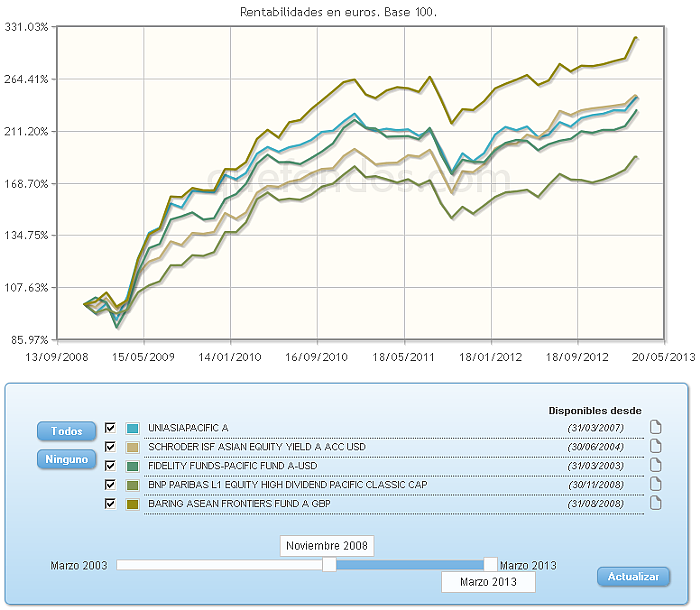 Comparando fondos:rv euro evolucion