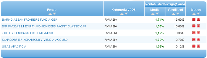 Comparando fondos: Renta Variable Euro riesgo