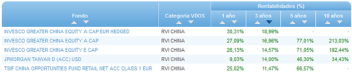 RVI USA Crecimiento buscador rentabilidad 3 años