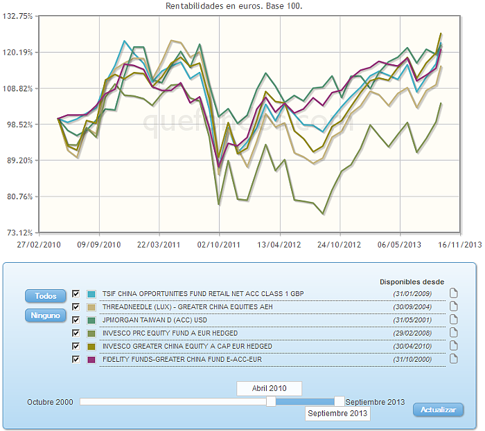 Comparando fondos:rv euro evolucion