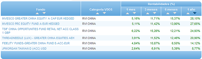 Comparando fondos: Renta Variable Euro rentabilidad 1 año