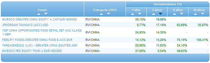 Comparando fondos: Renta Variable Euro rentabilidad 3 años