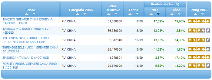 Comparando fondos: Renta Variable Euro rentabilidad año