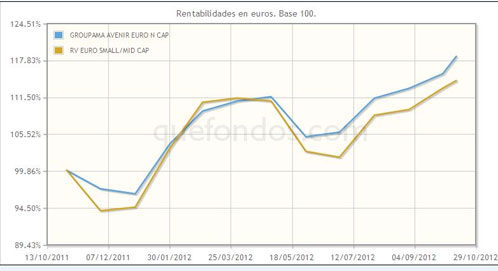 Convicciones de Groupama en Small/Mid de la eurozona