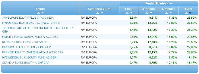 Comparando fondos: Renta Variable Euro rentabilidad 1 año