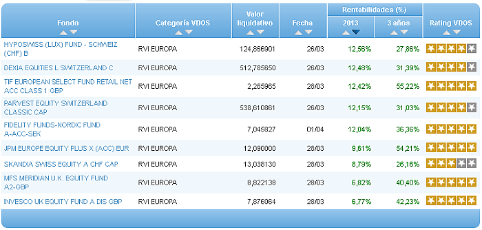 Comparando fondos: Renta Variable Euro rentabilidad año